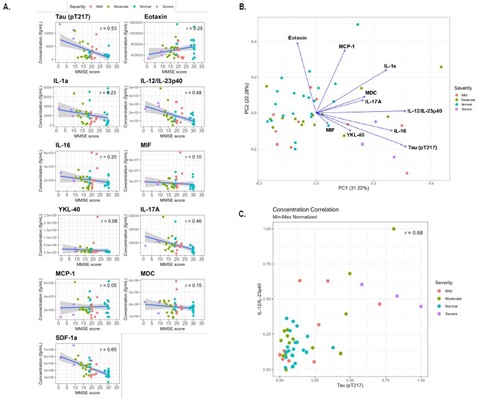 Correlation between serum levels of analytes (y-axis) and MMSE scores (x-axis) using Pearson&rsquo;s correlation. Pearson&rsquo;s r values are shown at top right of each panel